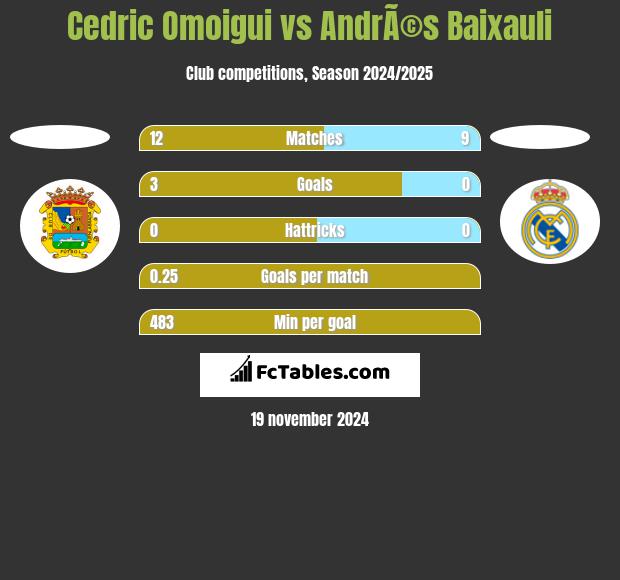 Cedric Omoigui vs AndrÃ©s Baixauli h2h player stats