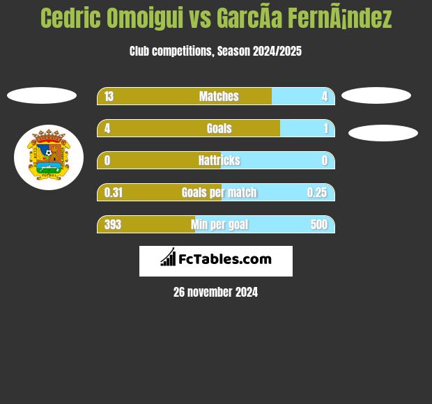 Cedric Omoigui vs GarcÃ­a FernÃ¡ndez h2h player stats