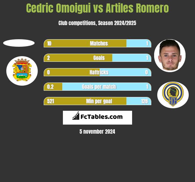 Cedric Omoigui vs Artiles Romero h2h player stats