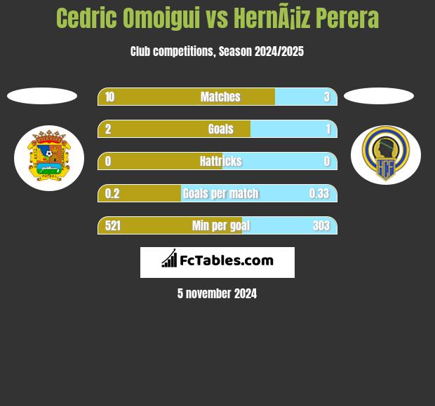 Cedric Omoigui vs HernÃ¡iz Perera h2h player stats