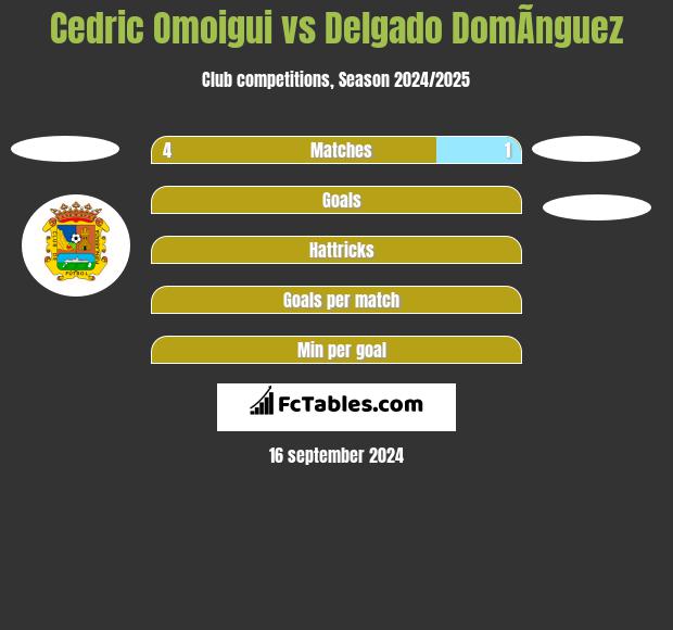 Cedric Omoigui vs Delgado DomÃ­nguez h2h player stats