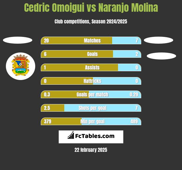 Cedric Omoigui vs Naranjo Molina h2h player stats