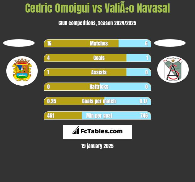 Cedric Omoigui vs ValiÃ±o Navasal h2h player stats