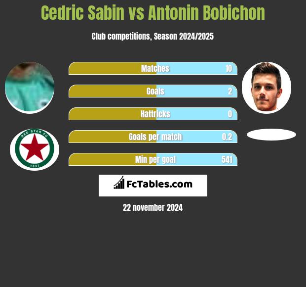 Cedric Sabin vs Antonin Bobichon h2h player stats