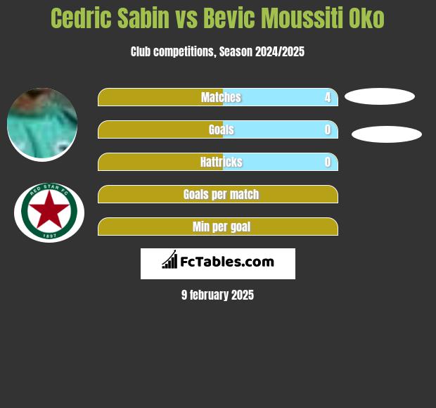 Cedric Sabin vs Bevic Moussiti Oko h2h player stats