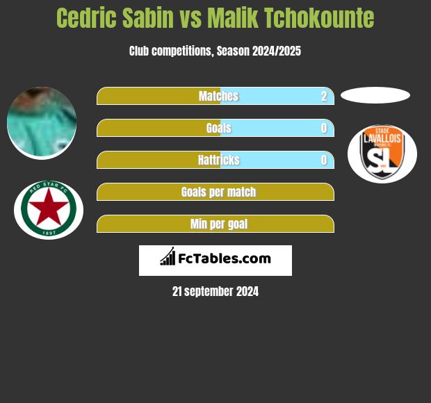 Cedric Sabin vs Malik Tchokounte h2h player stats