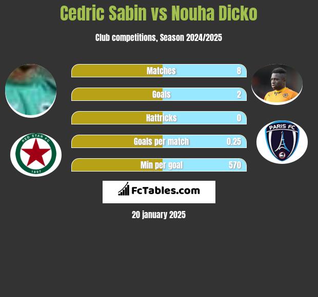 Cedric Sabin vs Nouha Dicko h2h player stats