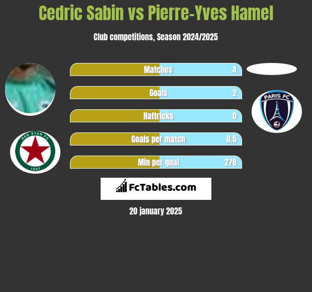 Cedric Sabin vs Pierre-Yves Hamel h2h player stats