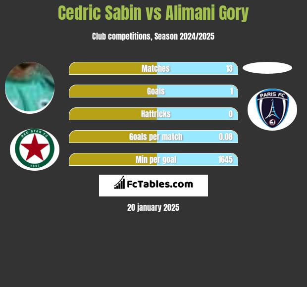 Cedric Sabin vs Alimani Gory h2h player stats