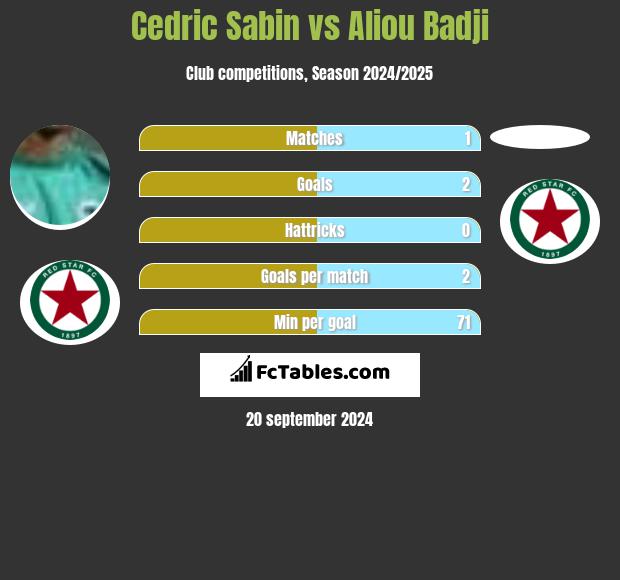 Cedric Sabin vs Aliou Badji h2h player stats