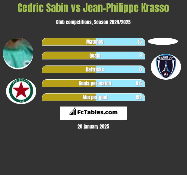 Cedric Sabin vs Jean-Philippe Krasso h2h player stats