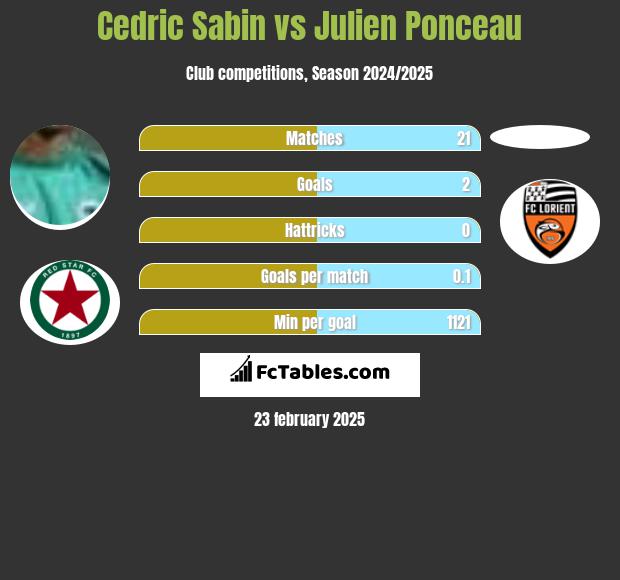 Cedric Sabin vs Julien Ponceau h2h player stats