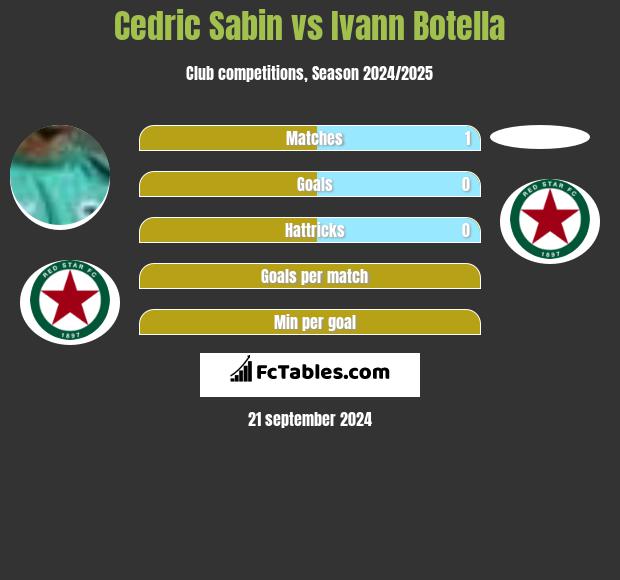 Cedric Sabin vs Ivann Botella h2h player stats