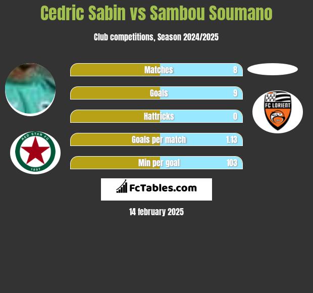 Cedric Sabin vs Sambou Soumano h2h player stats