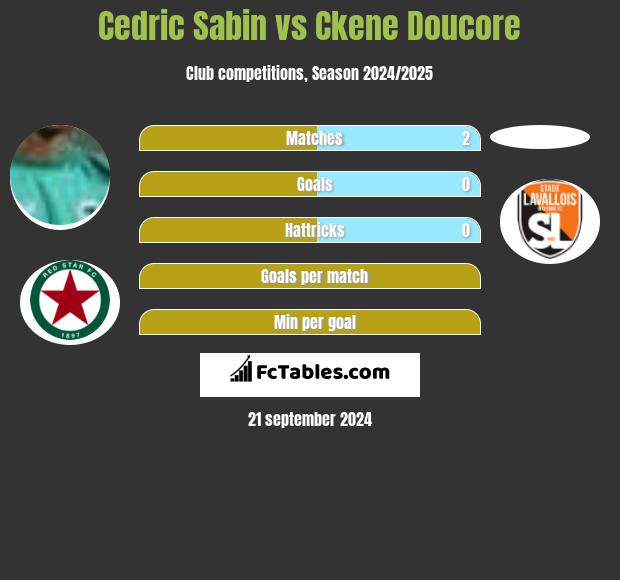 Cedric Sabin vs Ckene Doucore h2h player stats