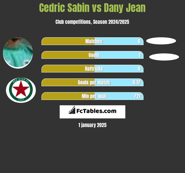 Cedric Sabin vs Dany Jean h2h player stats