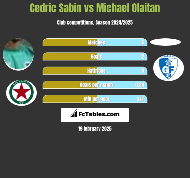 Cedric Sabin vs Michael Olaitan h2h player stats