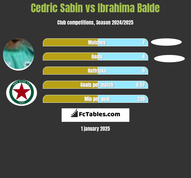 Cedric Sabin vs Ibrahima Balde h2h player stats