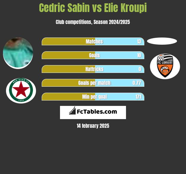 Cedric Sabin vs Elie Kroupi h2h player stats