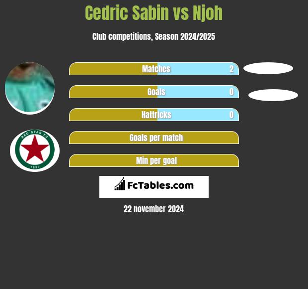 Cedric Sabin vs Njoh h2h player stats