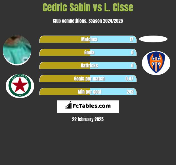 Cedric Sabin vs L. Cisse h2h player stats