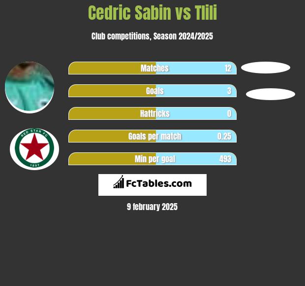 Cedric Sabin vs Tlili h2h player stats