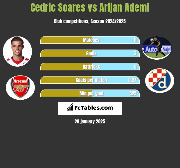 Cedric Soares vs Arijan Ademi h2h player stats