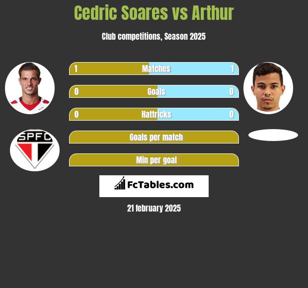 Cedric Soares vs Arthur h2h player stats