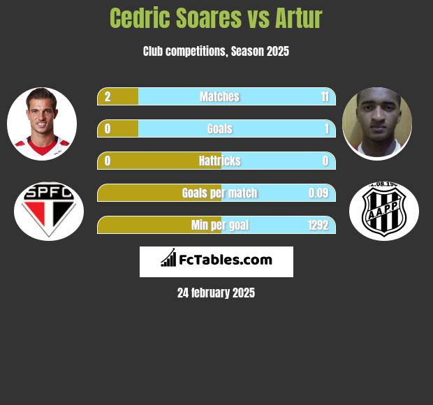 Cedric Soares vs Artur h2h player stats