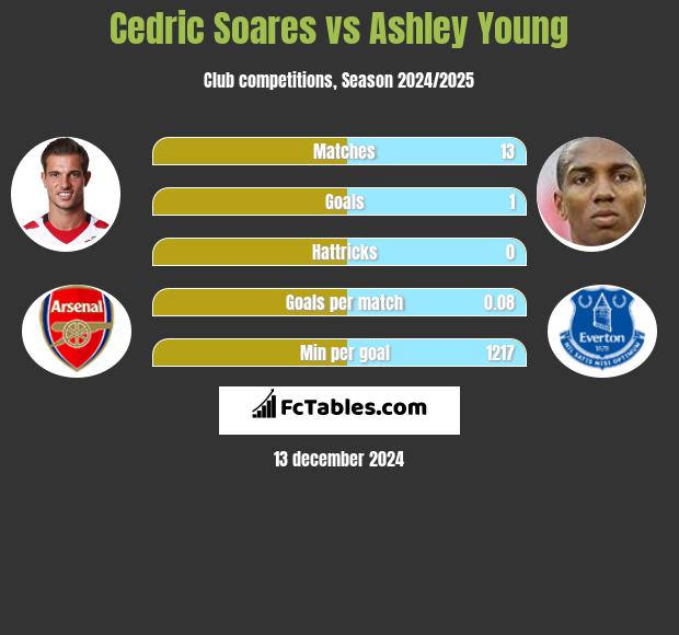 Cedric Soares vs Ashley Young h2h player stats