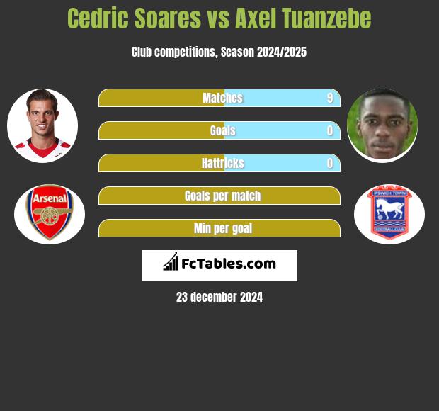 Cedric Soares vs Axel Tuanzebe h2h player stats