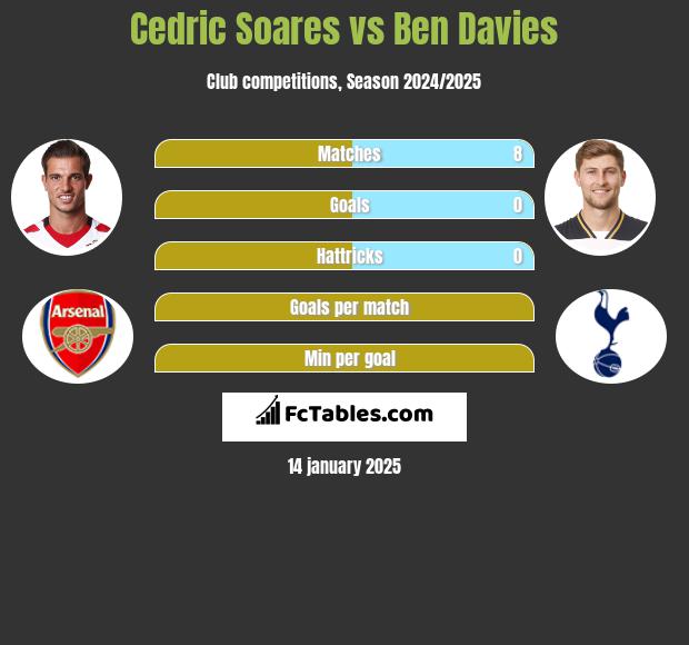 Cedric Soares vs Ben Davies h2h player stats