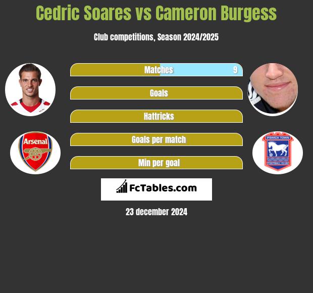 Cedric Soares vs Cameron Burgess h2h player stats