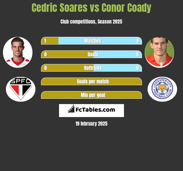 Cedric Soares vs Conor Coady h2h player stats