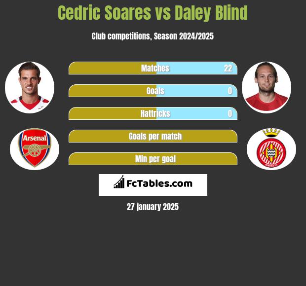 Cedric Soares vs Daley Blind h2h player stats