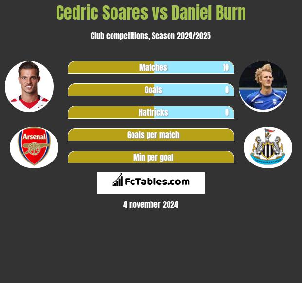 Cedric Soares vs Daniel Burn h2h player stats