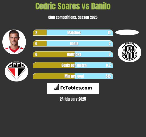 Cedric Soares vs Danilo h2h player stats