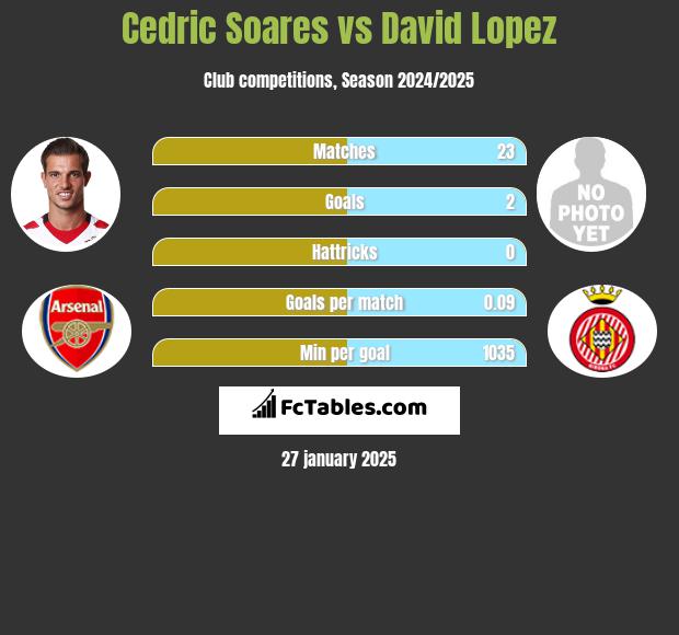 Cedric Soares vs David Lopez h2h player stats