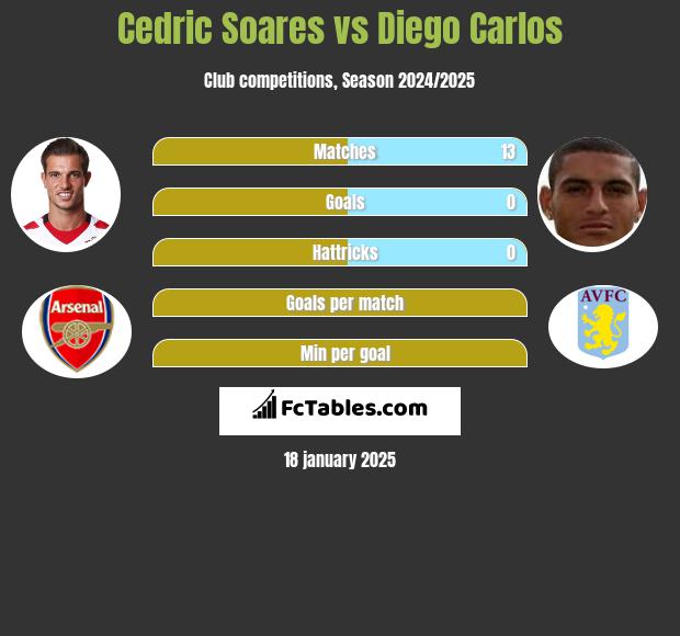 Cedric Soares vs Diego Carlos h2h player stats