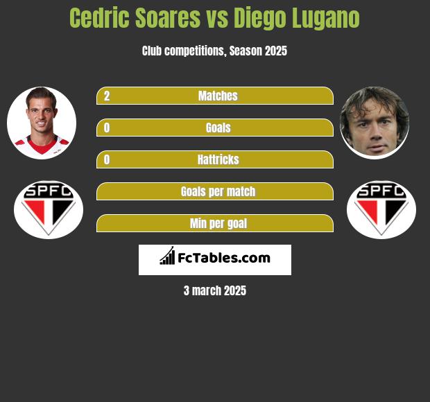 Cedric Soares vs Diego Lugano h2h player stats