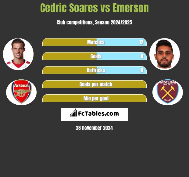 Cedric Soares vs Emerson h2h player stats