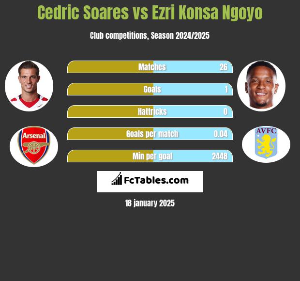 Cedric Soares vs Ezri Konsa Ngoyo h2h player stats