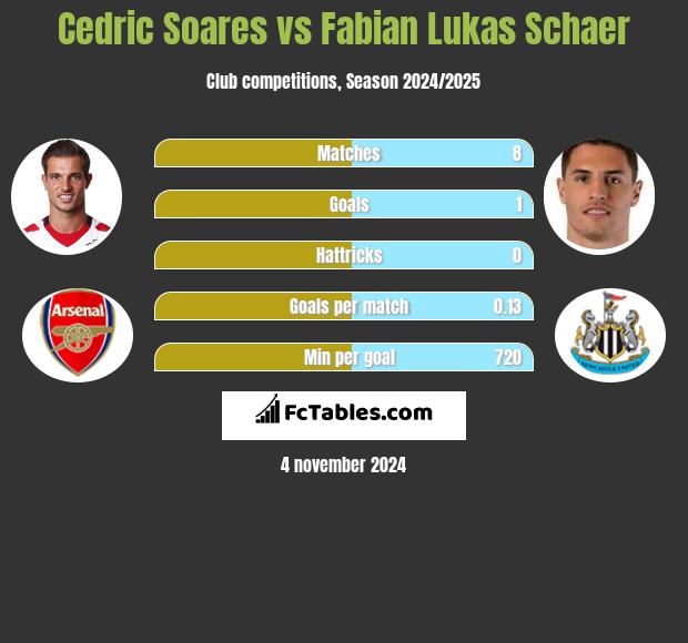 Cedric Soares vs Fabian Lukas Schaer h2h player stats