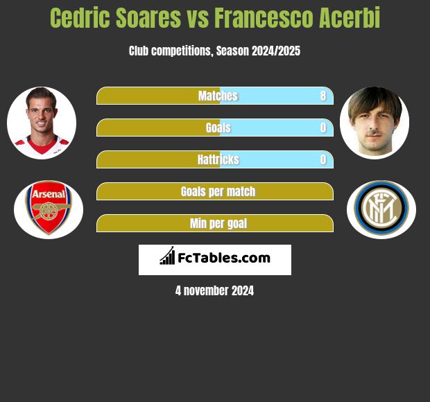 Cedric Soares vs Francesco Acerbi h2h player stats