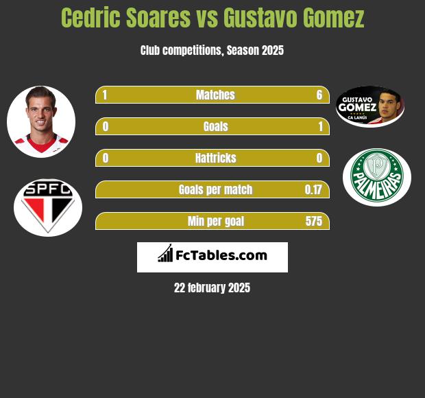 Cedric Soares vs Gustavo Gomez h2h player stats