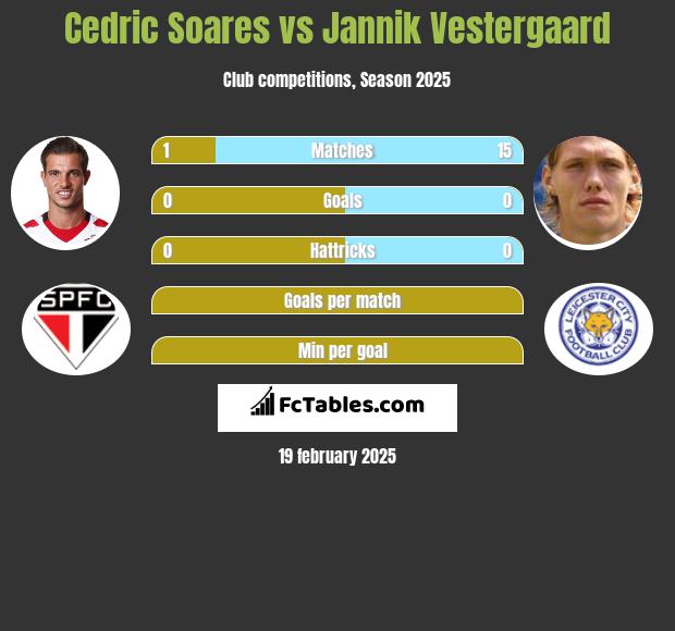 Cedric Soares vs Jannik Vestergaard h2h player stats