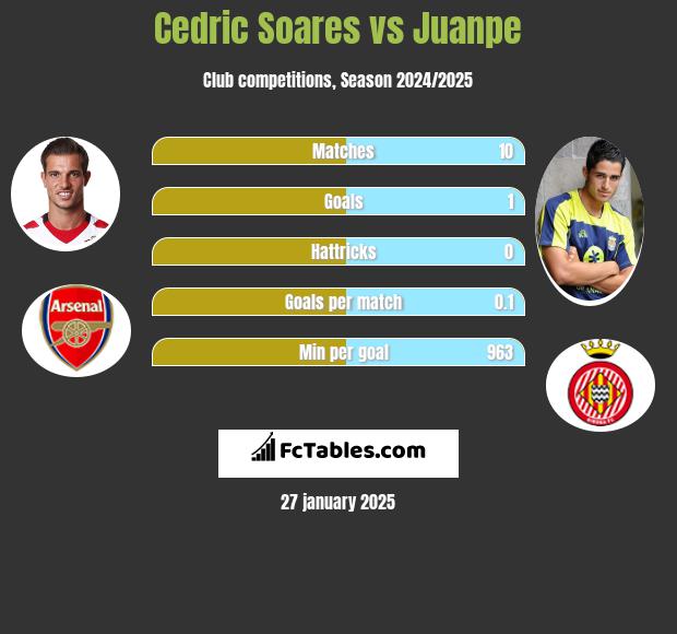 Cedric Soares vs Juanpe h2h player stats