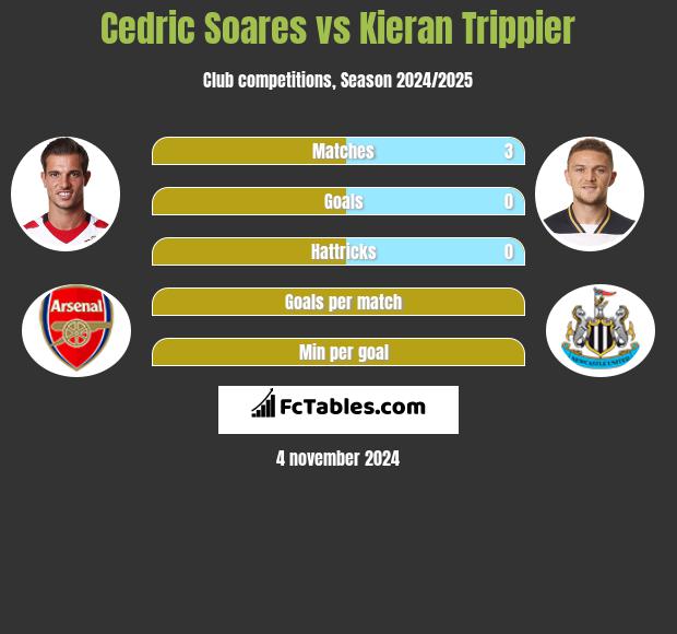 Cedric Soares vs Kieran Trippier h2h player stats