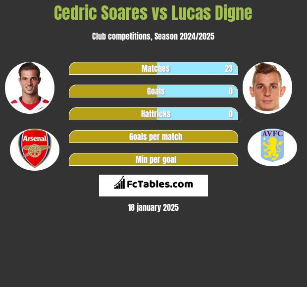 Cedric Soares vs Lucas Digne h2h player stats