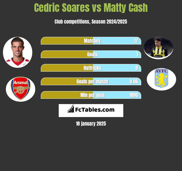 Cedric Soares vs Matty Cash h2h player stats